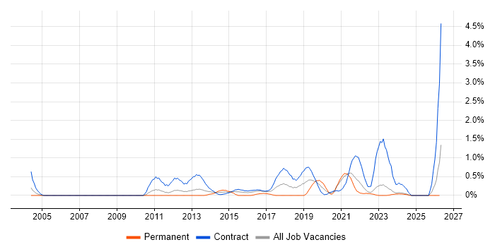 Target Operating Model job vacancy trend in Tyne and Wear