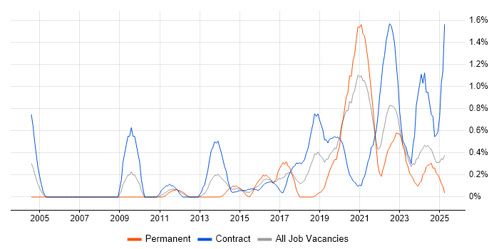 Job vacancy trend for Task Automation in Tyne and Wear Job vacancy trend for Task Automation in Tyne and Wear