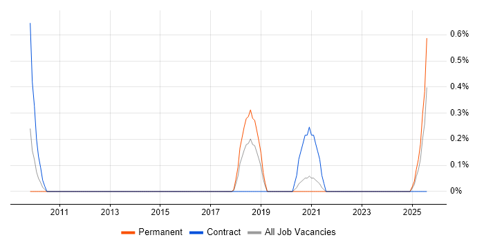 Job vacancy trend for Task-Oriented in Tyne and Wear