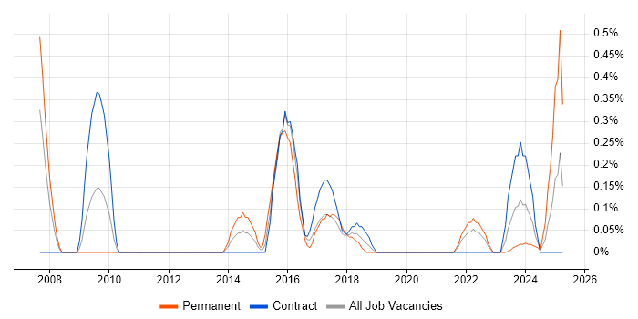 Job vacancy trend for Taxonomies in Tyne and Wear Job vacancy trend for Taxonomies in Tyne and Wear