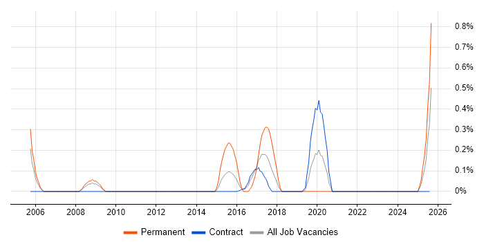 Job vacancy trend for Tcl in Tyne and Wear Job vacancy trend for Tcl in Tyne and Wear