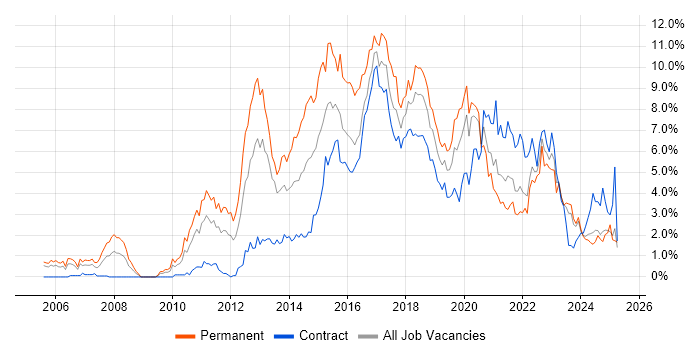 Job vacancy trend for TDD in Tyne and Wear