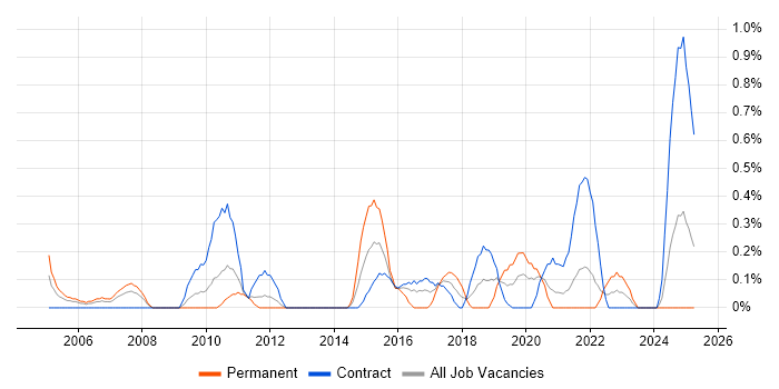 Job vacancy trend for Team-Oriented Environment in Tyne and Wear Job vacancy trend for Team-Oriented Environment in Tyne and Wear