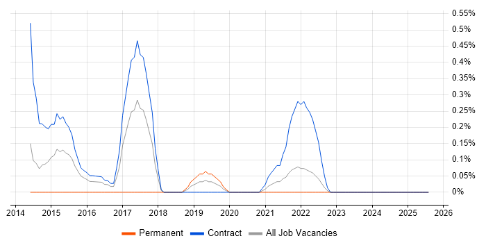 Job vacancy trend for Teamcenter in Tyne and Wear