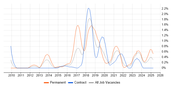 Job vacancy trend for TeamCity in Tyne and Wear Job vacancy trend for TeamCity in Tyne and Wear