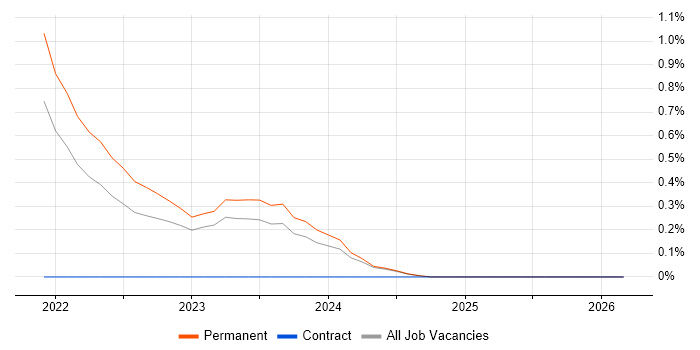 Tech for Good job vacancy trend in Tyne and Wear