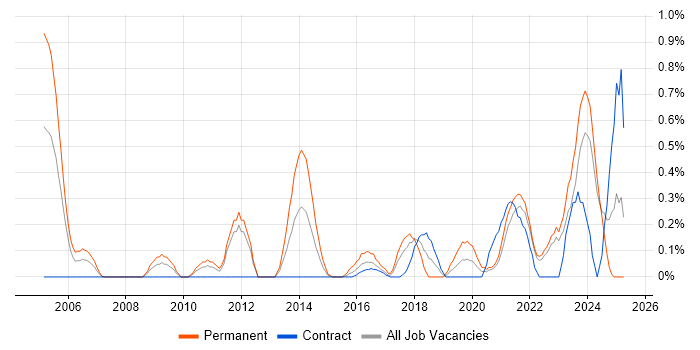 Job vacancy trend for Tech Ops in Tyne and Wear Job vacancy trend for Tech Ops in Tyne and Wear