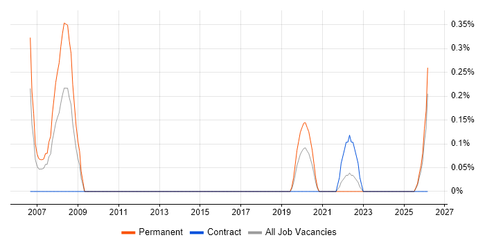 Technical Account Manager job vacancy trend in Tyne and Wear