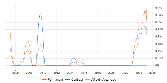 Job vacancy trend for Technical Advisor in Tyne and Wear Job vacancy trend for Technical Advisor in Tyne and Wear