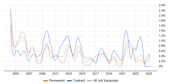 Job vacancy trend for Technical Analyst in Tyne and Wear Job vacancy trend for Technical Analyst in Tyne and Wear