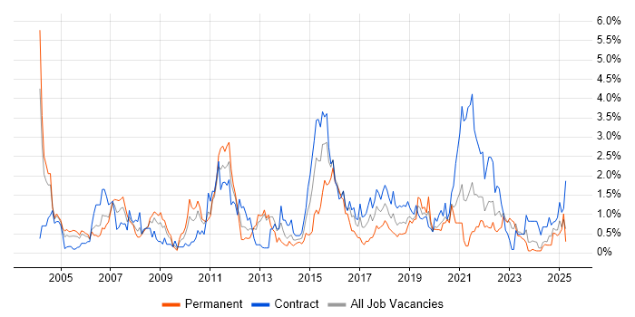 Job vacancy trend for Technical Architect in Tyne and Wear Job vacancy trend for Technical Architect in Tyne and Wear