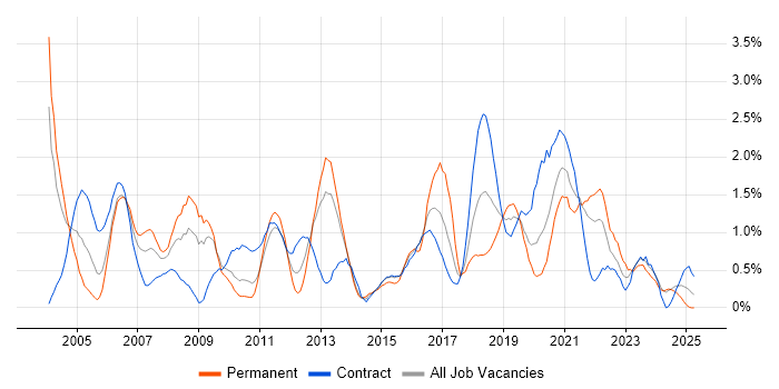 Job vacancy trend for Technical Architecture in Tyne and Wear Job vacancy trend for Technical Architecture in Tyne and Wear