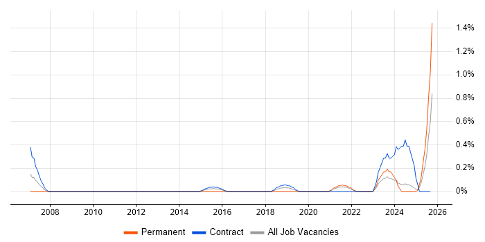 Technical Coordinator job vacancy trend in Tyne and Wear