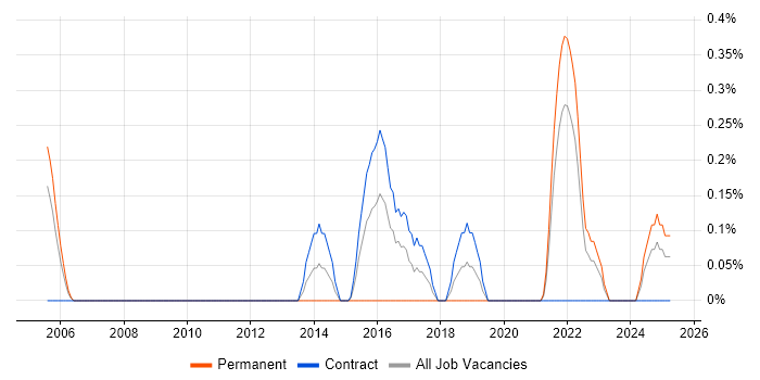 Job vacancy trend for Technical Delivery Manager in Tyne and Wear Job vacancy trend for Technical Delivery Manager in Tyne and Wear