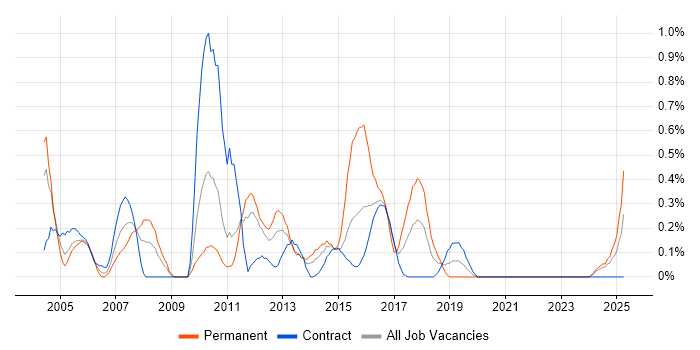 Job vacancy trend for Technical Developer in Tyne and Wear Job vacancy trend for Technical Developer in Tyne and Wear