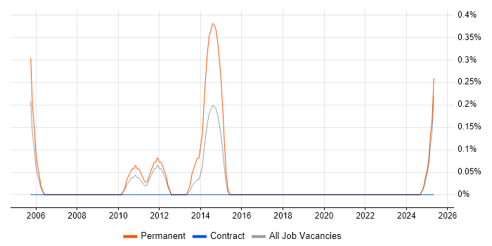 Job vacancy trend for Technical Development Manager in Tyne and Wear Job vacancy trend for Technical Development Manager in Tyne and Wear
