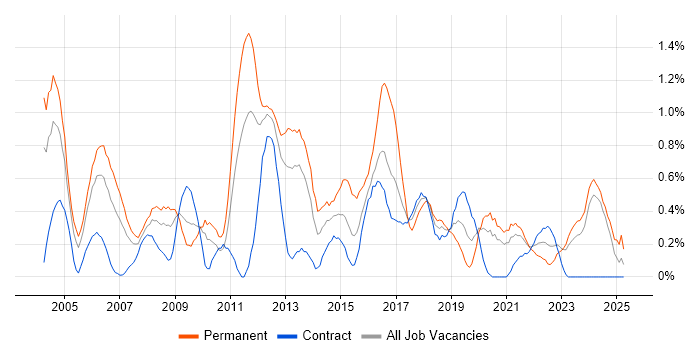 Job vacancy trend for Technical Engineer in Tyne and Wear Job vacancy trend for Technical Engineer in Tyne and Wear