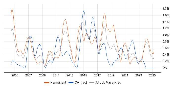 Job vacancy trend for Technical Leader in Tyne and Wear Job vacancy trend for Technical Leader in Tyne and Wear