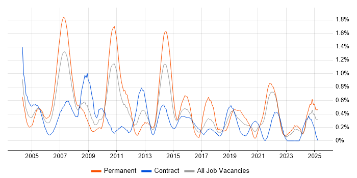 Job vacancy trend for Technical Manager in Tyne and Wear Job vacancy trend for Technical Manager in Tyne and Wear