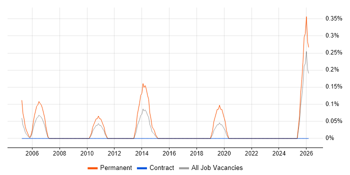 Technical Operations Manager job vacancy trend in Tyne and Wear