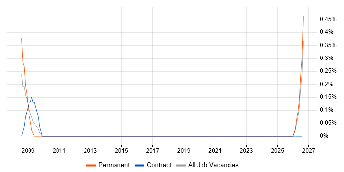 Technical Sales Consultant job vacancy trend in Tyne and Wear