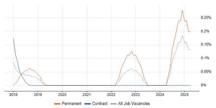 Job vacancy trend for Technical Security Specialist in Tyne and Wear Job vacancy trend for Technical Security Specialist in Tyne and Wear