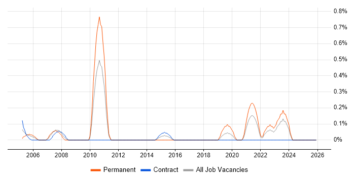 Technical Services Manager job vacancy trend in Tyne and Wear