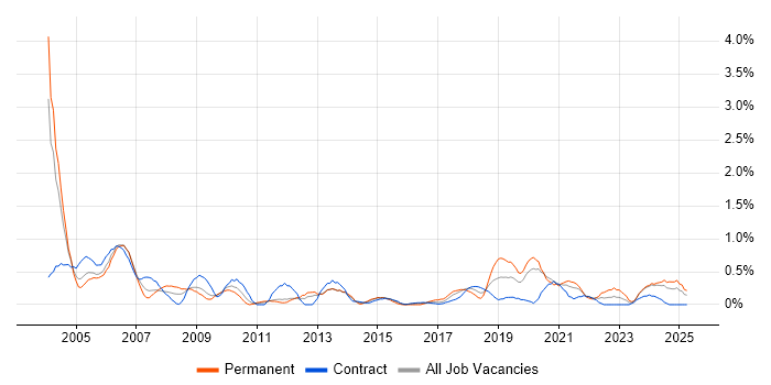 Job vacancy trend for Technical Specialist in Tyne and Wear Job vacancy trend for Technical Specialist in Tyne and Wear