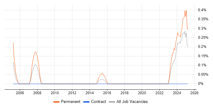 Job vacancy trend for Technical Support Advisor in Tyne and Wear Job vacancy trend for Technical Support Advisor in Tyne and Wear