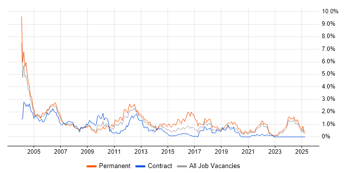 Job vacancy trend for Technical Support in Tyne and Wear Job vacancy trend for Technical Support in Tyne and Wear