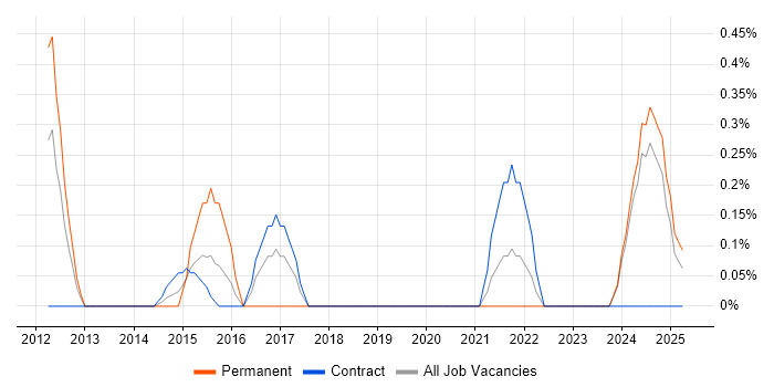 Job vacancy trend for Technologist in Tyne and Wear Job vacancy trend for Technologist in Tyne and Wear