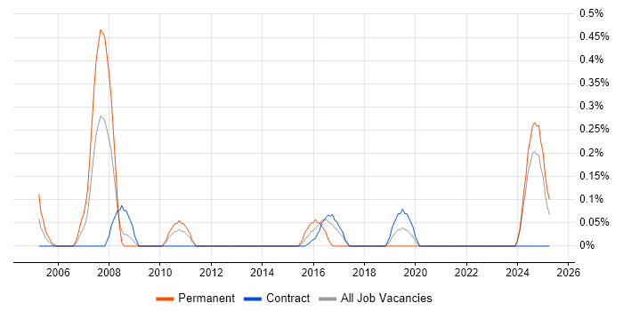 Job vacancy trend for Technology Consultant in Tyne and Wear Job vacancy trend for Technology Consultant in Tyne and Wear
