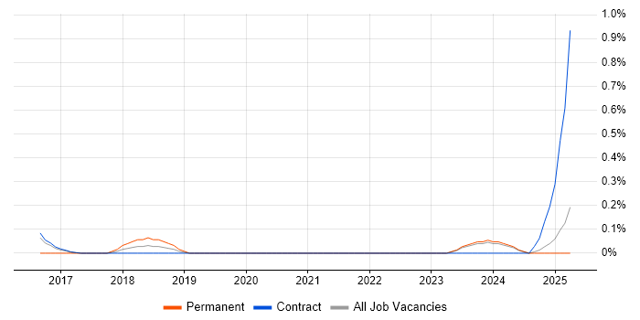 Job vacancy trend for Technology Director in Tyne and Wear Job vacancy trend for Technology Director in Tyne and Wear
