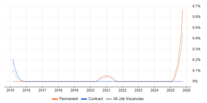 Technology Enablement job vacancy trend in Tyne and Wear Technology Enablement job vacancy trend in Tyne and Wear