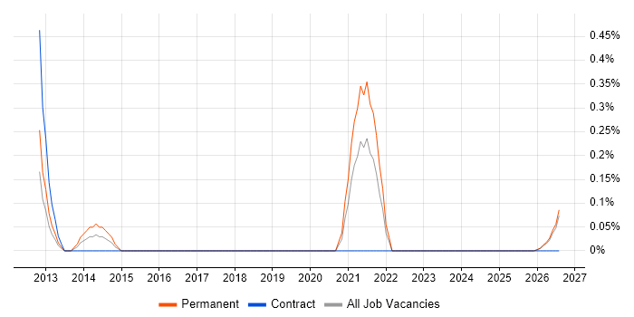 Technology Manager job vacancy trend in Tyne and Wear