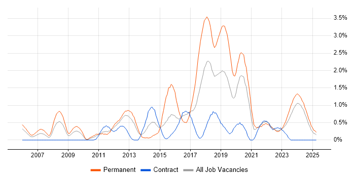 Job vacancy trend for Technology Roadmap in Tyne and Wear Job vacancy trend for Technology Roadmap in Tyne and Wear