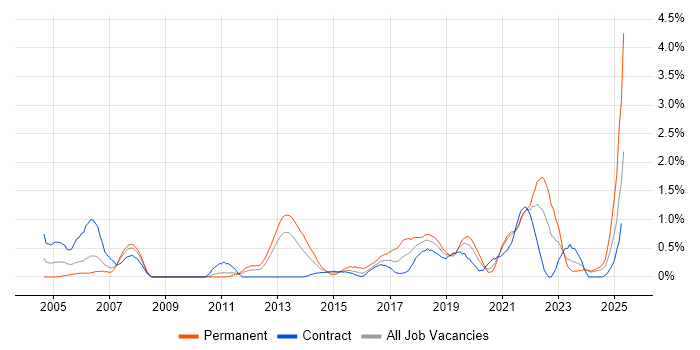 Job vacancy trend for Technology Strategy in Tyne and Wear Job vacancy trend for Technology Strategy in Tyne and Wear