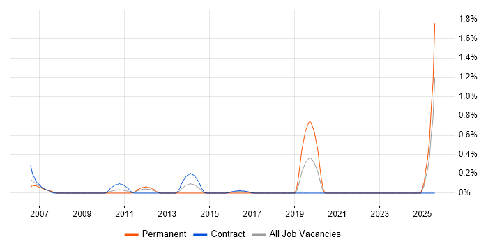 Job vacancy trend for Telecoms Manager in Tyne and Wear