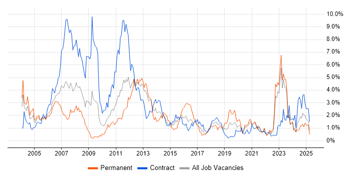Job vacancy trend for Telecoms in Tyne and Wear Job vacancy trend for Telecoms in Tyne and Wear