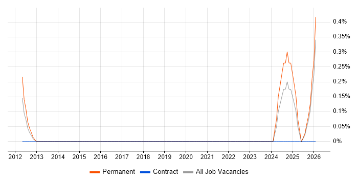 Telehealth job vacancy trend in Tyne and Wear