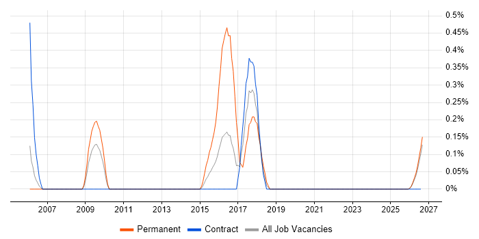 Telematics job vacancy trend in Tyne and Wear