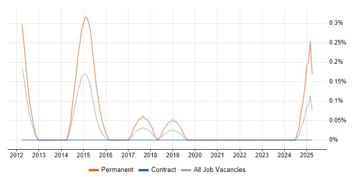 Job vacancy trend for Telerik in Tyne and Wear Job vacancy trend for Telerik in Tyne and Wear