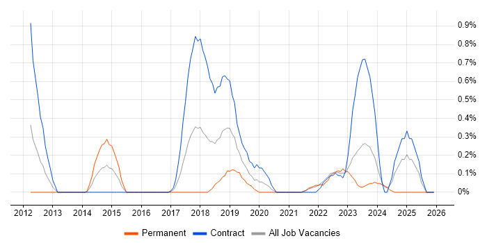 Tenable job vacancy trend in Tyne and Wear