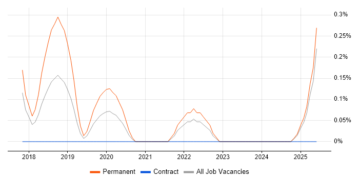 Job vacancy trend for TensorFlow in Tyne and Wear Job vacancy trend for TensorFlow in Tyne and Wear
