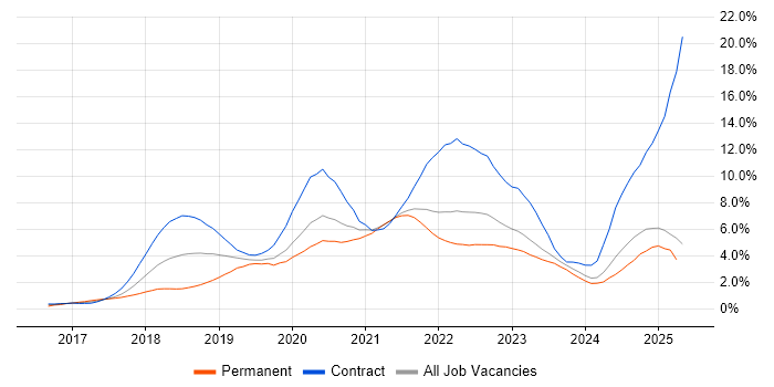 Job vacancy trend for Terraform in Tyne and Wear Job vacancy trend for Terraform in Tyne and Wear