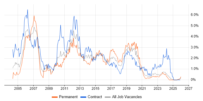Test Analyst job vacancy trend in Tyne and Wear