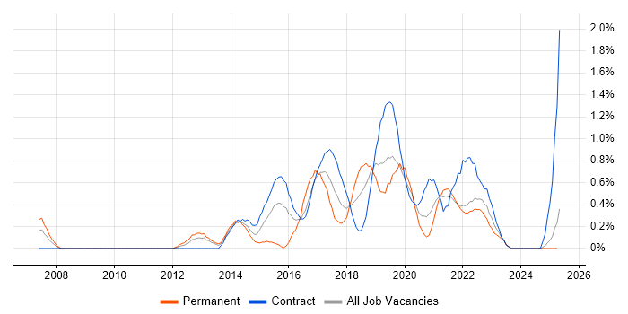 Job vacancy trend for Test Automation Engineer in Tyne and Wear Job vacancy trend for Test Automation Engineer in Tyne and Wear