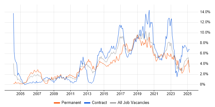 Job vacancy trend for Test Automation in Tyne and Wear Job vacancy trend for Test Automation in Tyne and Wear