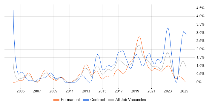 Job vacancy trend for Test Engineer in Tyne and Wear Job vacancy trend for Test Engineer in Tyne and Wear