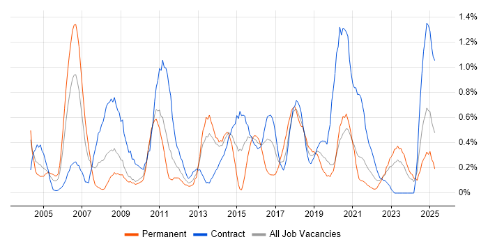 Job vacancy trend for Test Leader in Tyne and Wear Job vacancy trend for Test Leader in Tyne and Wear